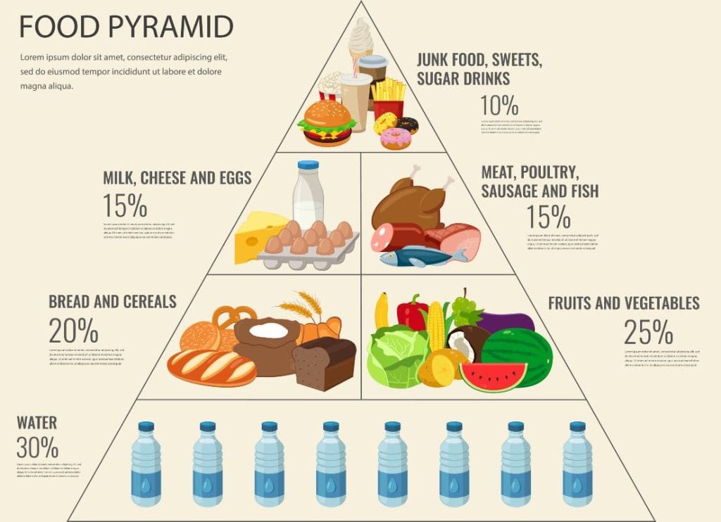 Piramida ishrane, u osnovi su voda, kompleksni ugljeni hidrati, žitarice, sledi voće i povrće, pa meso i riba, ulje i na vrhu su slatkisi.